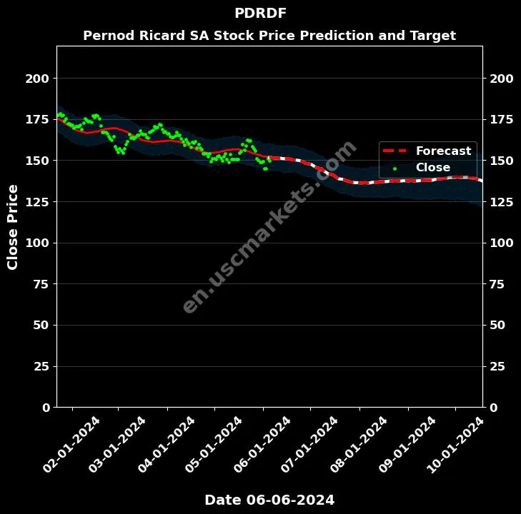 PDRDF stock forecast Pernod Ricard SA price target