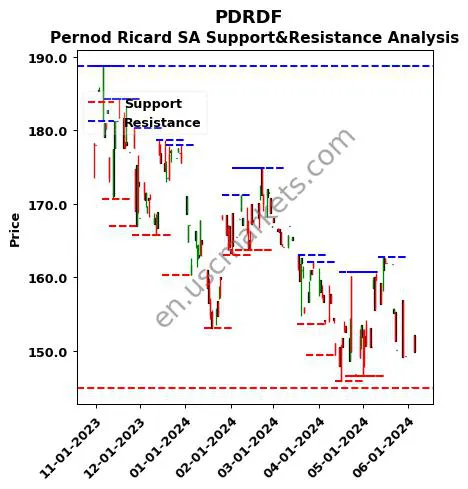 PDRDF stock support and resistance price chart