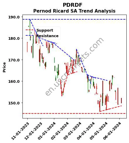 PDRDF review Pernod Ricard SA technical analysis trend chart PDRDF price