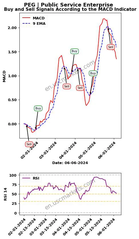 PEG buy or sell review Public Service Enterprise MACD chart analysis PEG price