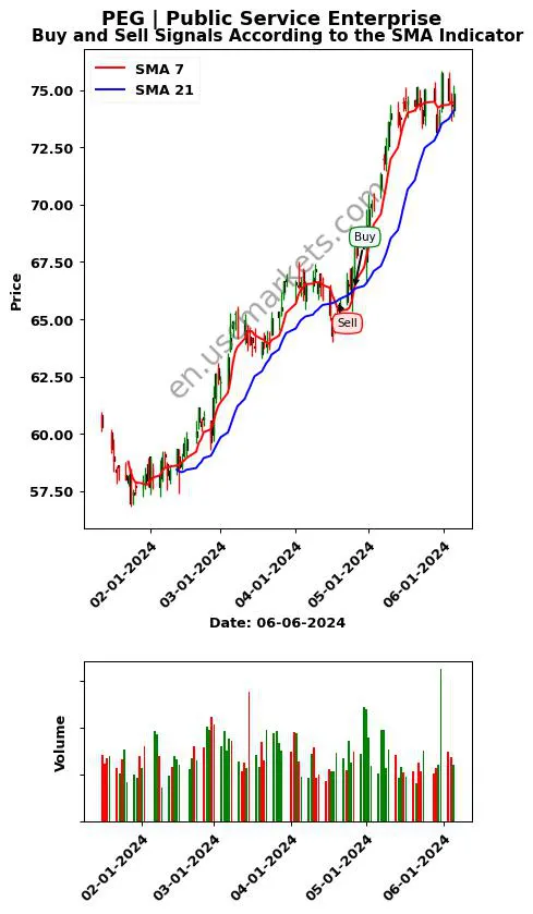 PEG review Public Service Enterprise SMA chart analysis PEG price