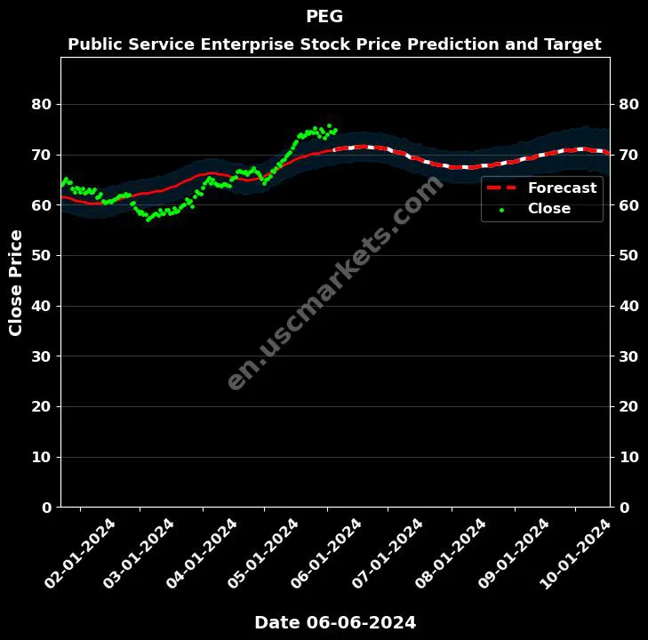 PEG stock forecast Public Service Enterprise price target