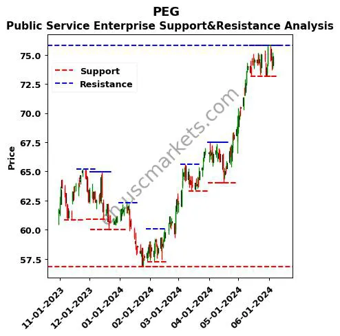 PEG stock support and resistance price chart