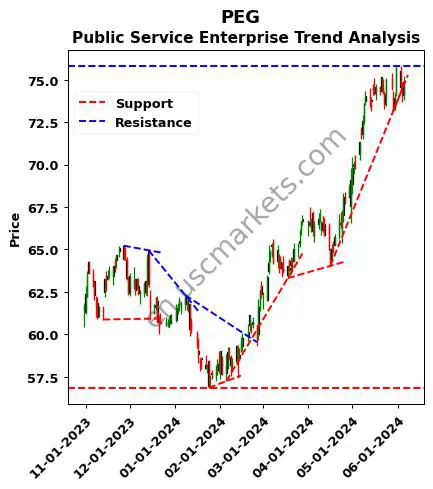 PEG review Public Service Enterprise technical analysis trend chart PEG price