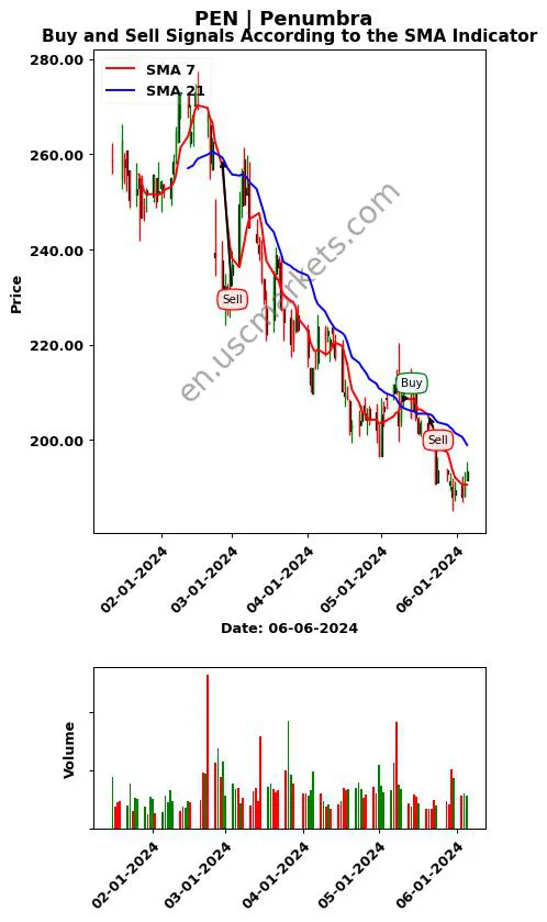 PEN review Penumbra SMA chart analysis PEN price