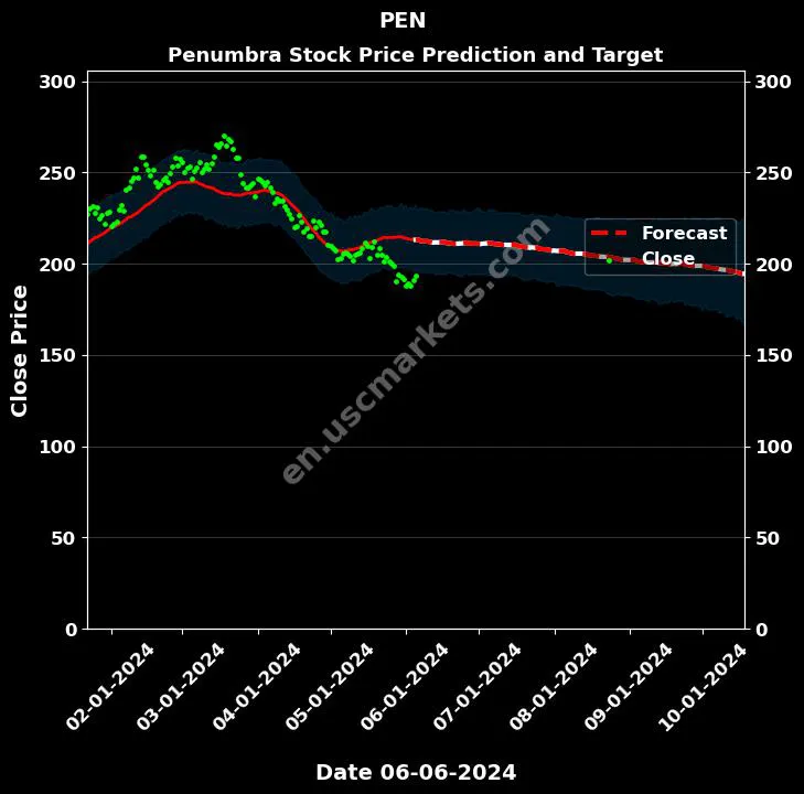 PEN stock forecast Penumbra price target