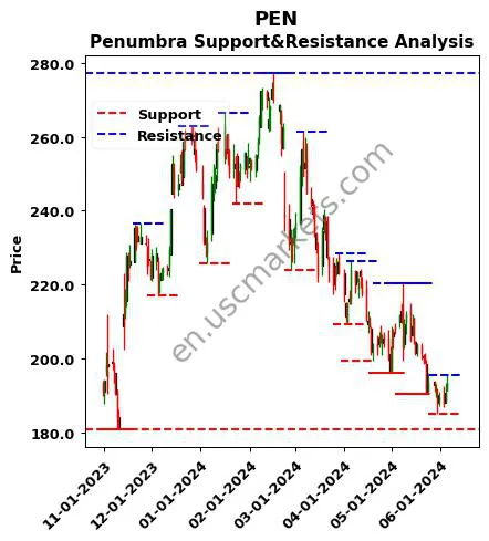 PEN stock support and resistance price chart