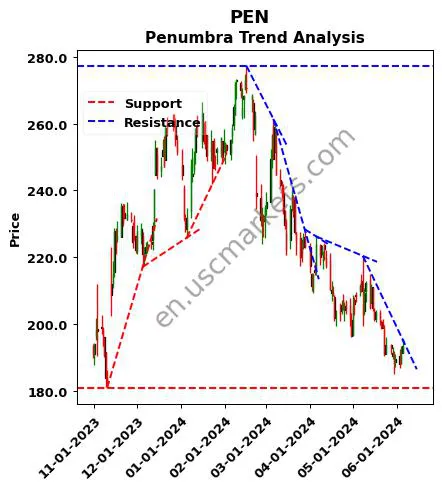 PEN review Penumbra technical analysis trend chart PEN price