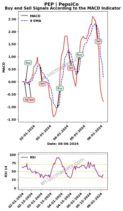PEP buy or sell review PepsiCo MACD chart analysis PEP price