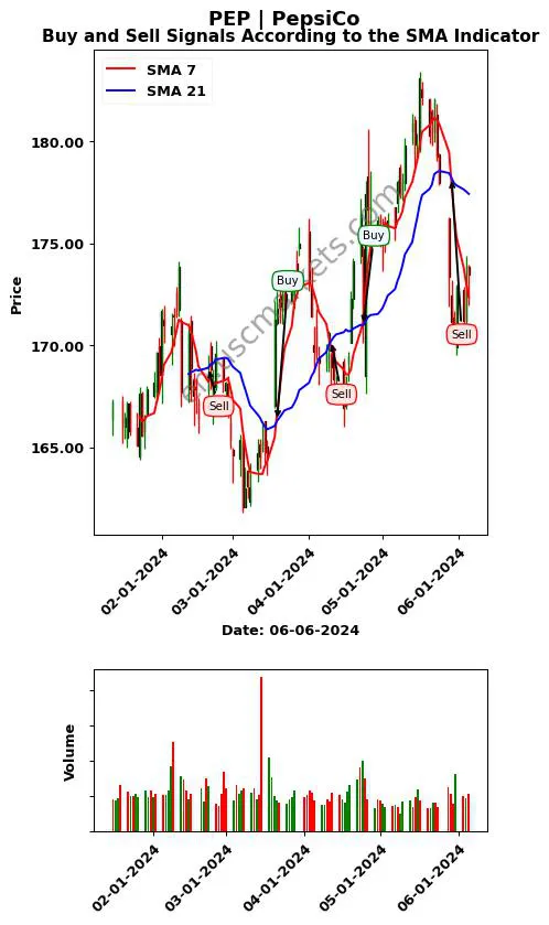 PEP review PepsiCo SMA chart analysis PEP price