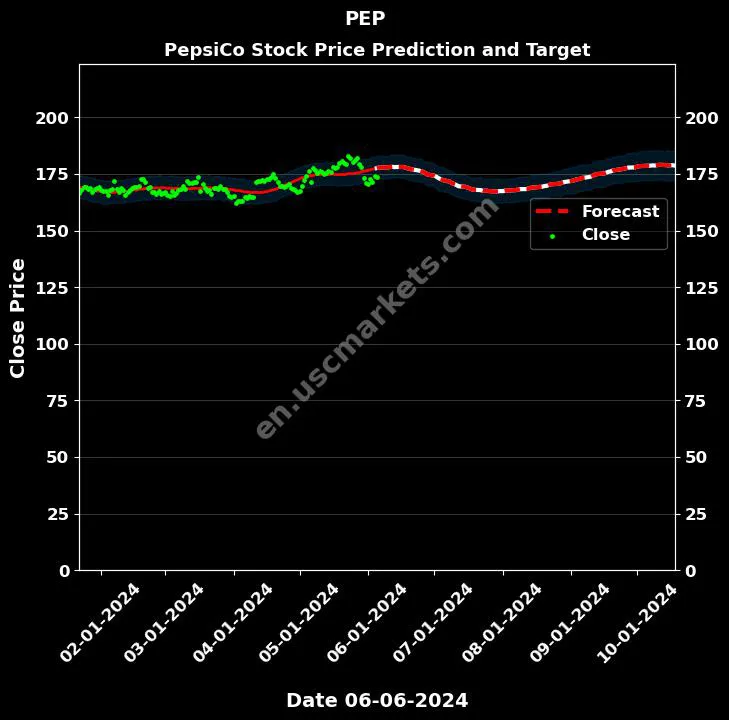 PEP stock forecast PepsiCo price target