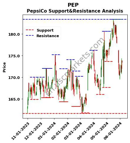 PEP stock support and resistance price chart