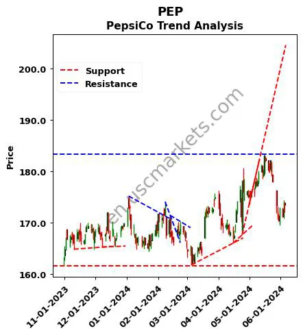 PEP review PepsiCo technical analysis trend chart PEP price