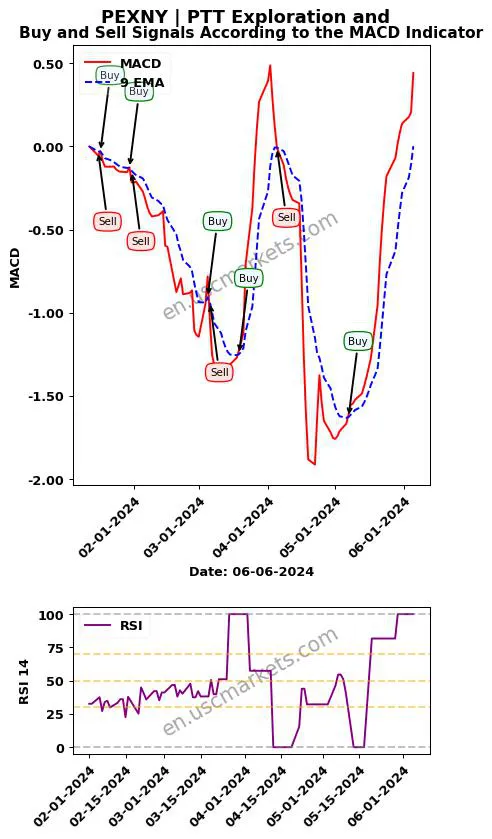PEXNY buy or sell review PTT Exploration and MACD chart analysis PEXNY price