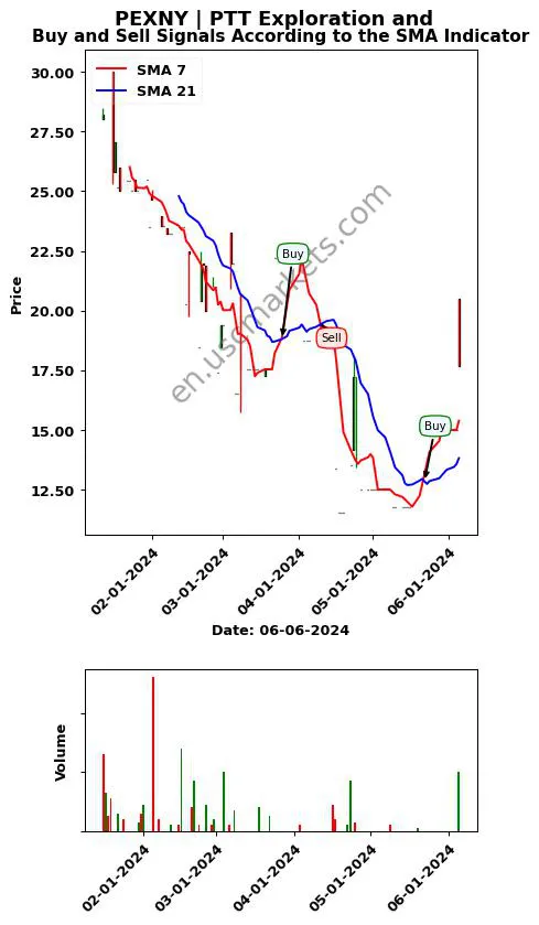 PEXNY review PTT Exploration and SMA chart analysis PEXNY price