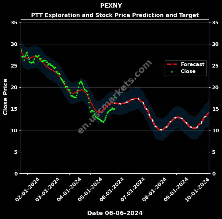 PEXNY stock forecast PTT Exploration and price target