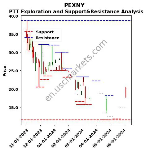 PEXNY stock support and resistance price chart