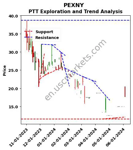 PEXNY review PTT Exploration and technical analysis trend chart PEXNY price