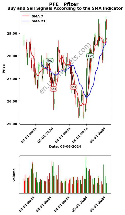 PFE review Pfizer Inc. SMA chart analysis PFE price