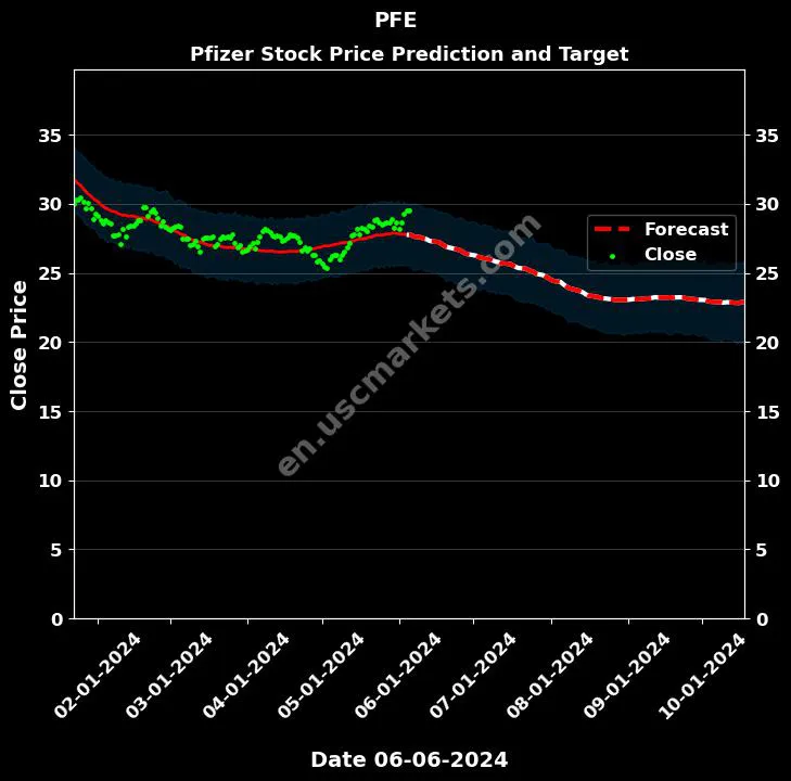 PFE stock forecast Pfizer price target