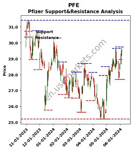 PFE stock support and resistance price chart