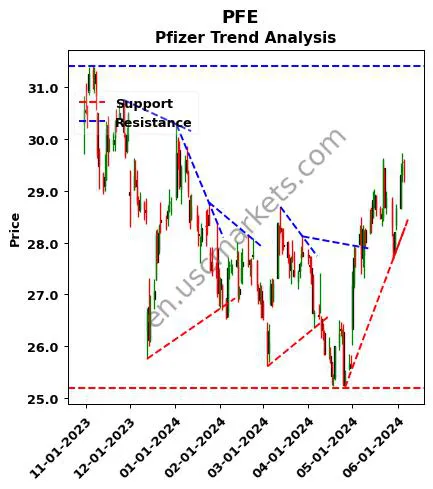 PFE review Pfizer Inc. technical analysis trend chart PFE price