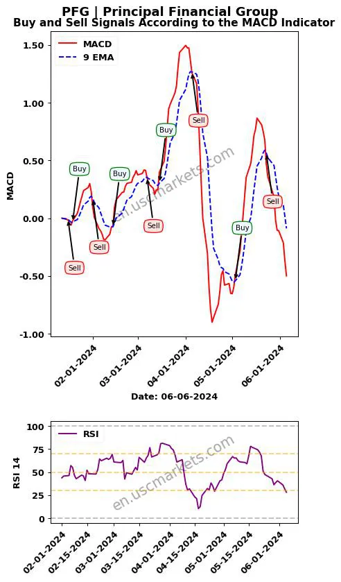 PFG buy or sell review Principal Financial Group MACD chart analysis PFG price