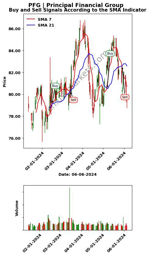 PFG review Principal Financial Group SMA chart analysis PFG price