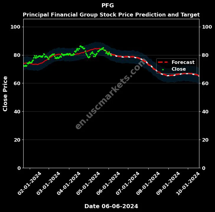 PFG stock forecast Principal Financial Group price target