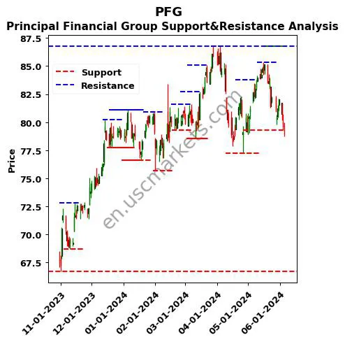 PFG stock support and resistance price chart