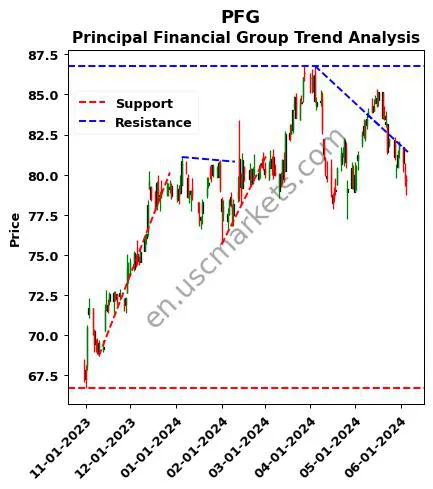 PFG review Principal Financial Group technical analysis trend chart PFG price