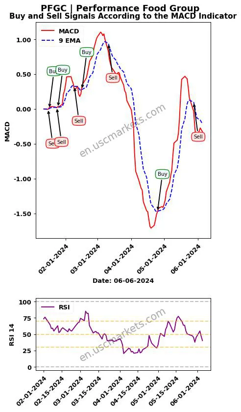 PFGC buy or sell review Performance Food Group MACD chart analysis PFGC price