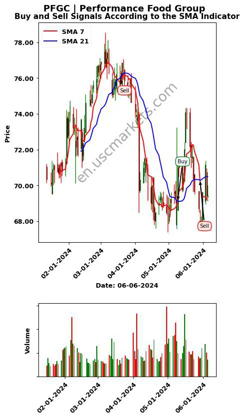 PFGC review Performance Food Group SMA chart analysis PFGC price