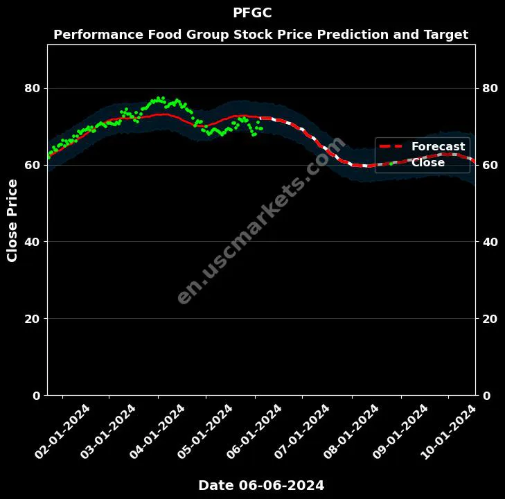 PFGC stock forecast Performance Food Group price target