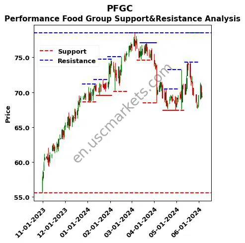 PFGC stock support and resistance price chart