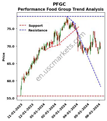 PFGC review Performance Food Group technical analysis trend chart PFGC price