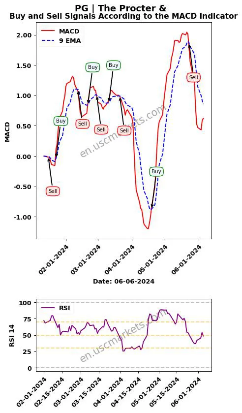 PG buy or sell review The Procter & MACD chart analysis PG price