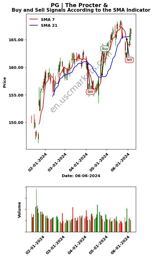 PG review The Procter & SMA chart analysis PG price