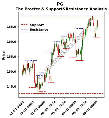 PG stock support and resistance price chart