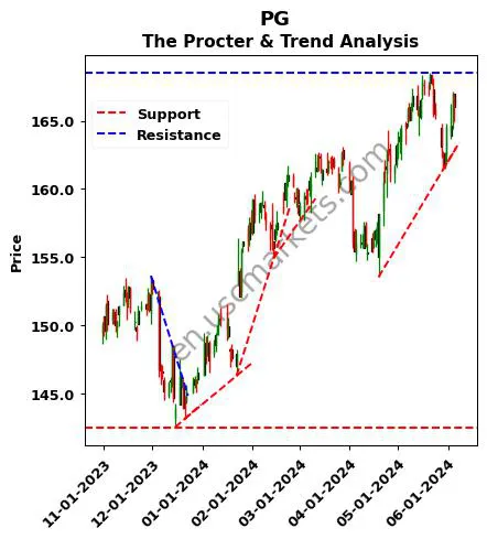 PG review The Procter & technical analysis trend chart PG price