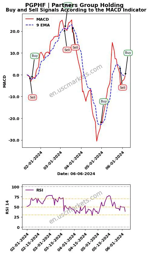 PGPHF buy or sell review Partners Group Holding MACD chart analysis PGPHF price