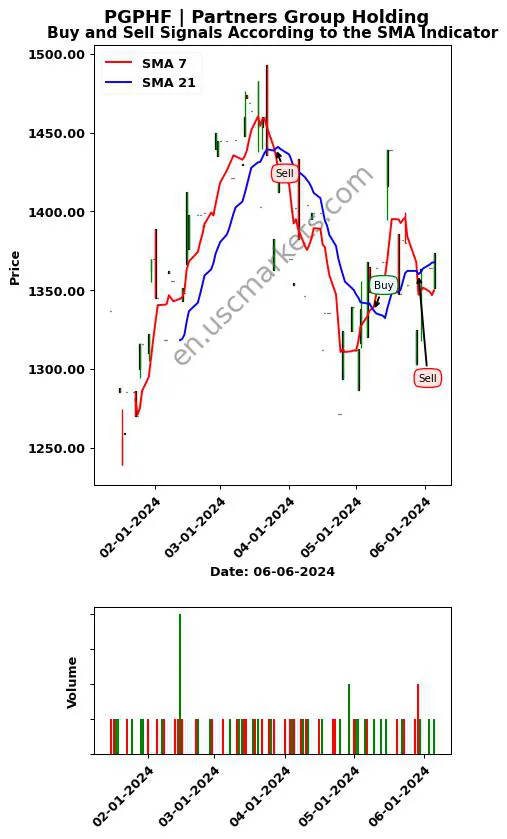 PGPHF review Partners Group Holding SMA chart analysis PGPHF price