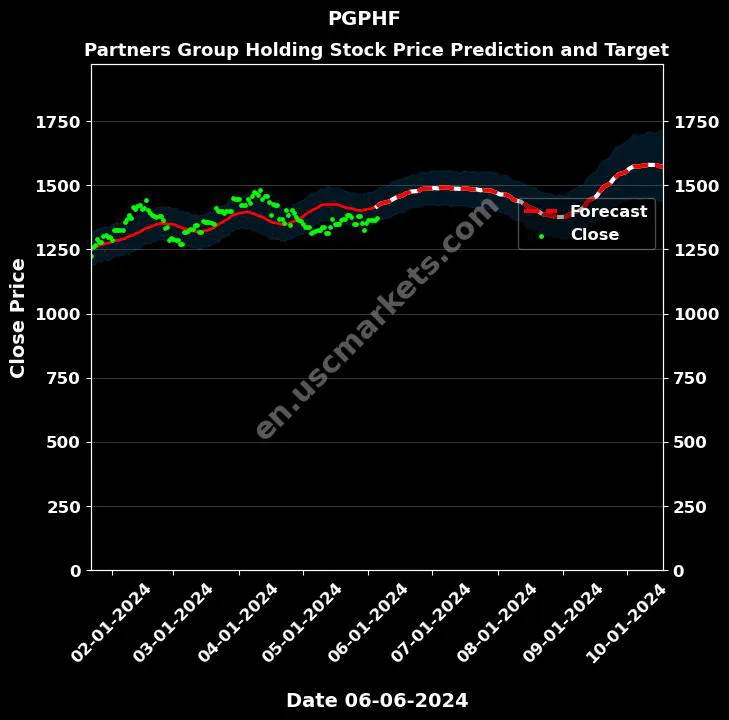 PGPHF stock forecast Partners Group Holding price target