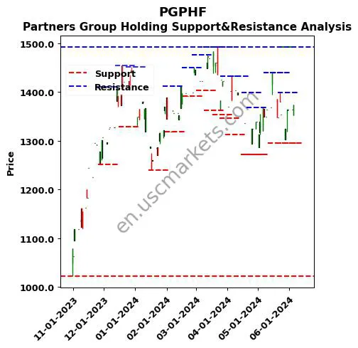 PGPHF stock support and resistance price chart