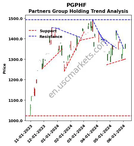 PGPHF review Partners Group Holding technical analysis trend chart PGPHF price