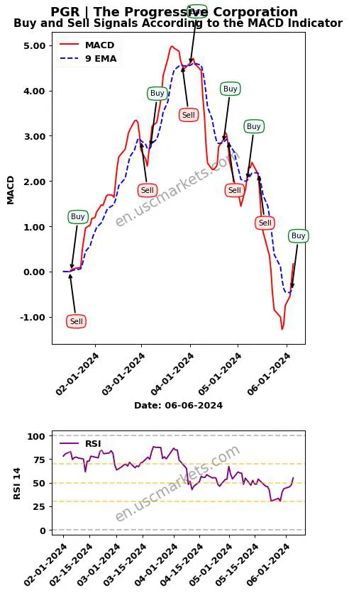 PGR buy or sell review The Progressive Corporation MACD chart analysis PGR price