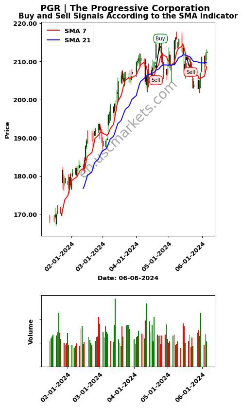 PGR review The Progressive Corporation SMA chart analysis PGR price