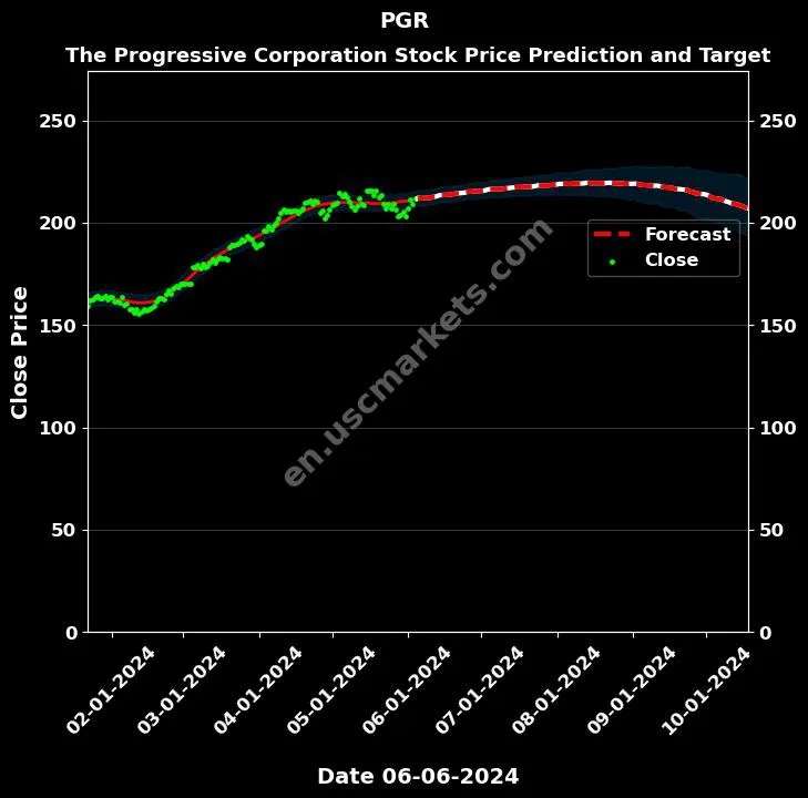 PGR stock forecast The Progressive Corporation price target