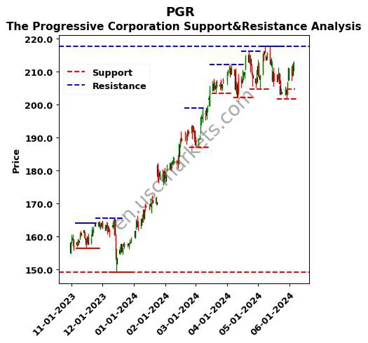 PGR stock support and resistance price chart