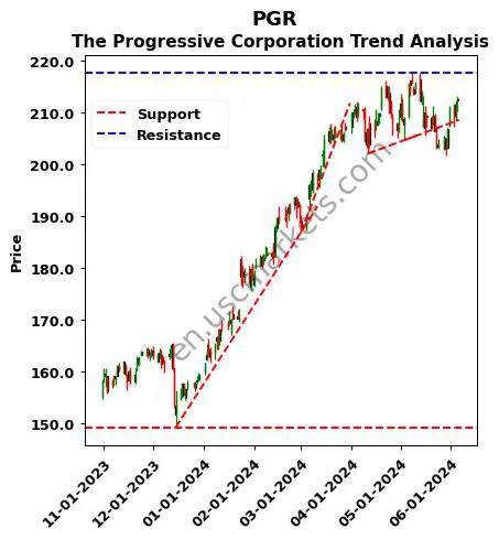 PGR review The Progressive Corporation technical analysis trend chart PGR price